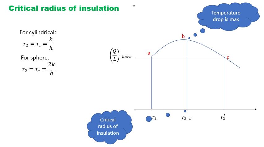 critical radius of insulation for cylinder and sphere