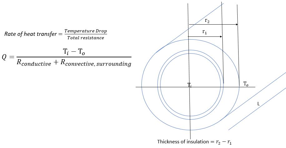 critical radius of insulation of cylinder
