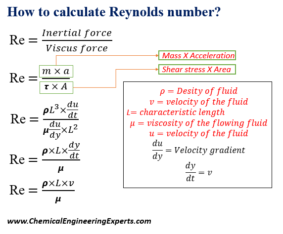 Derivation of Reynolds number
