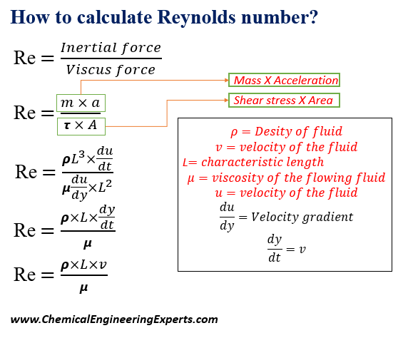 Reynolds Number