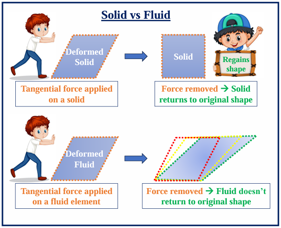 Solid and fluid mechanics